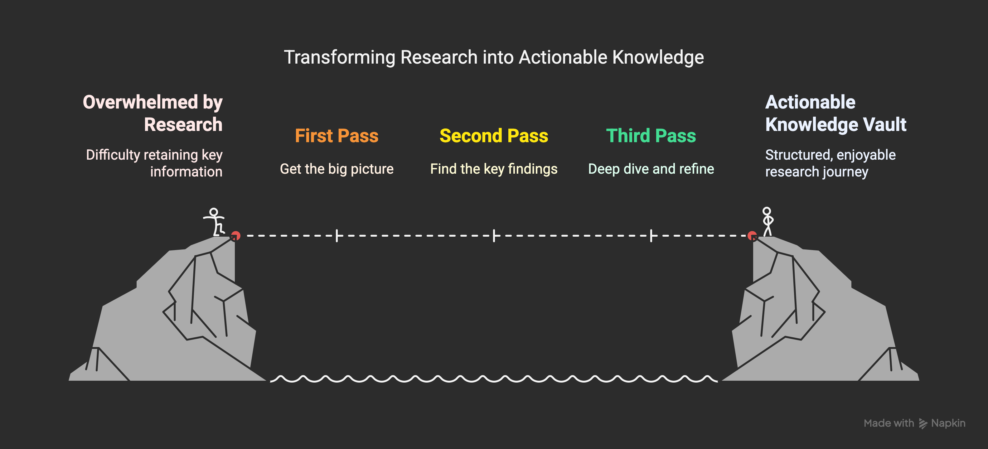 Research That Sticks: The Strategic Framework for Turning Technical and Academic Papers into Lasting Knowledge